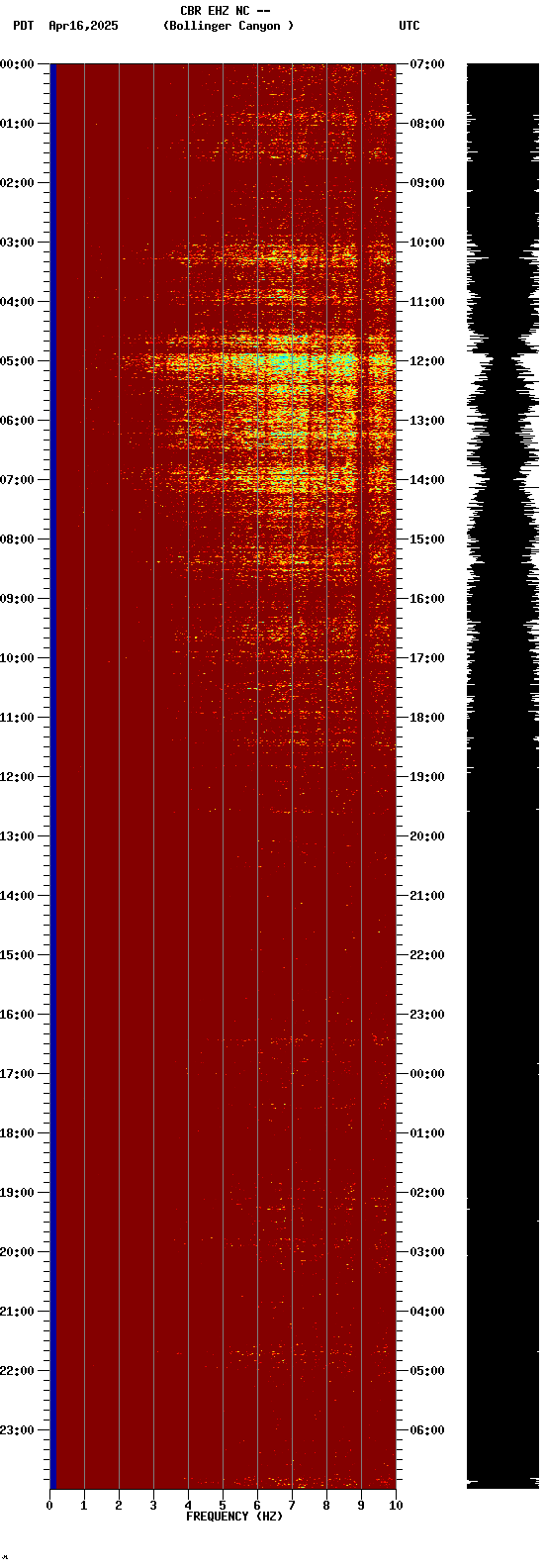 spectrogram plot