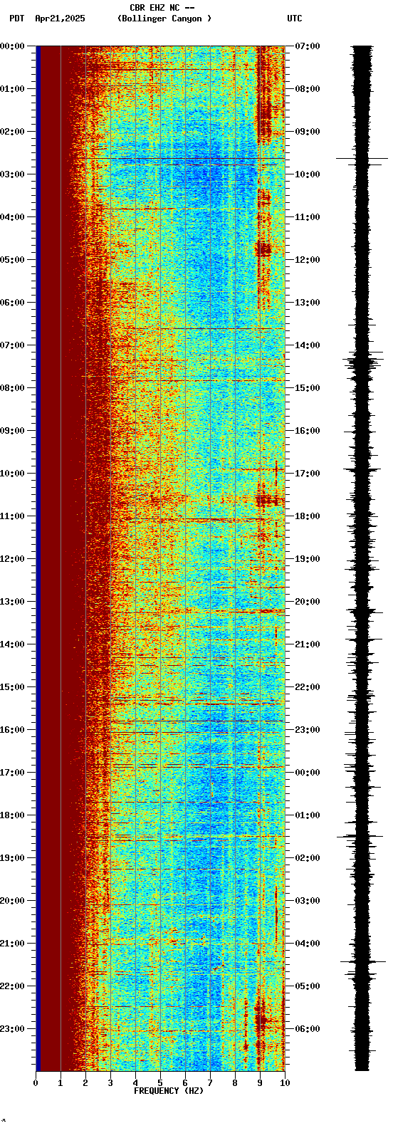 spectrogram plot