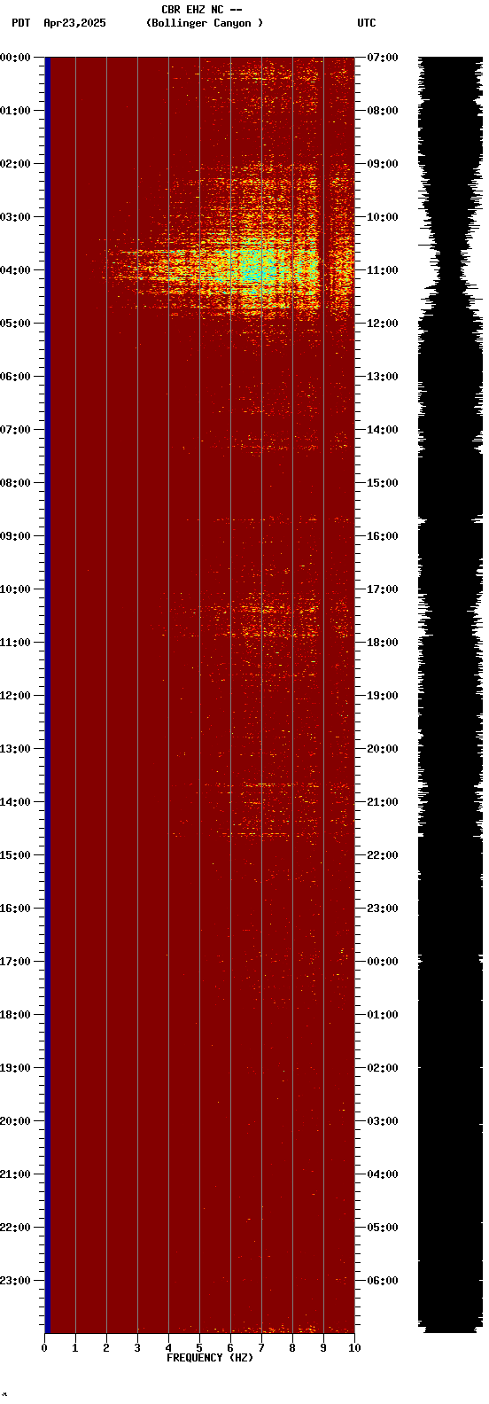 spectrogram plot