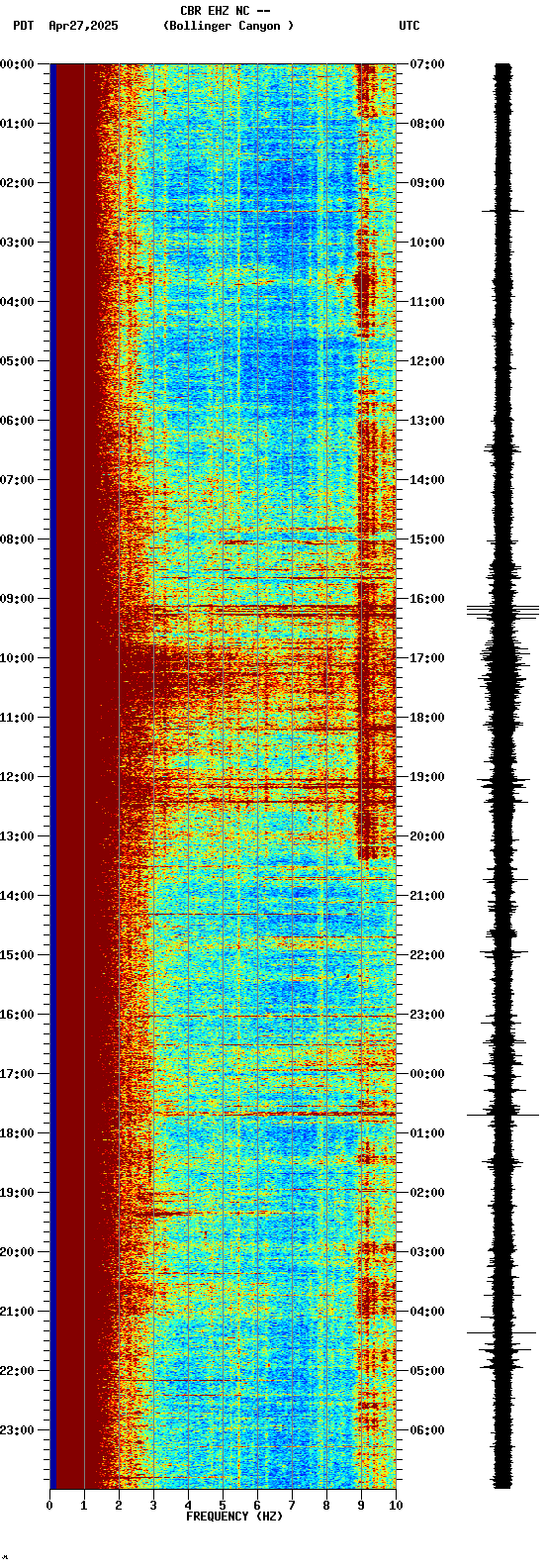 spectrogram plot