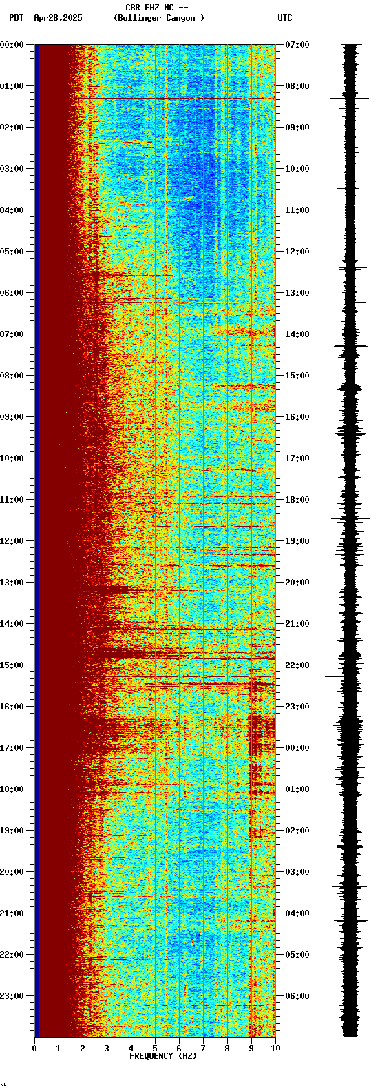 spectrogram plot
