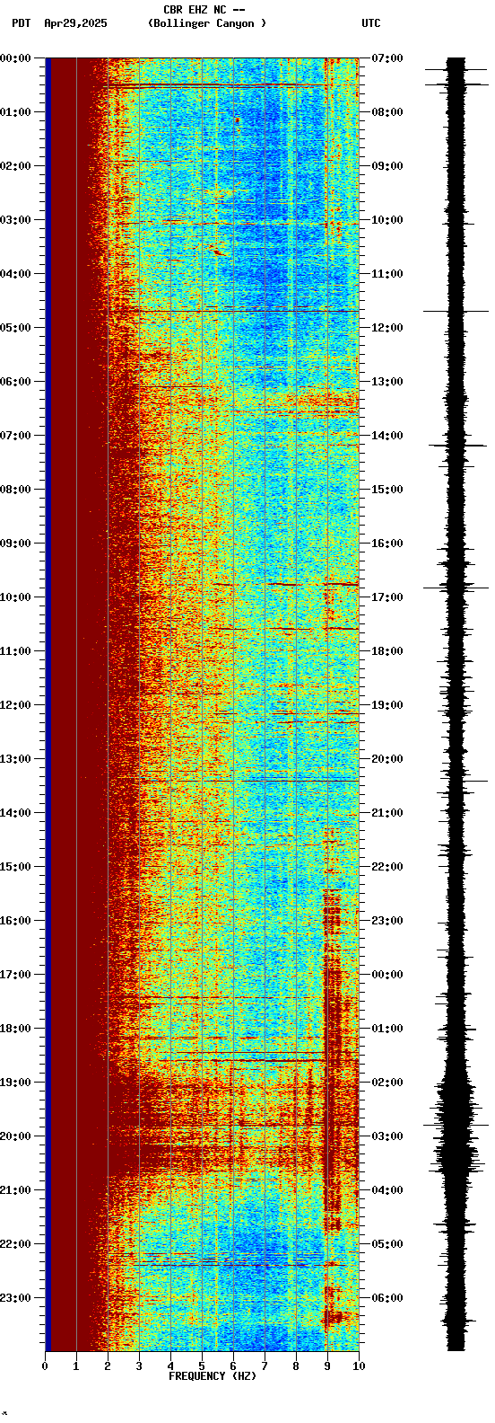 spectrogram plot