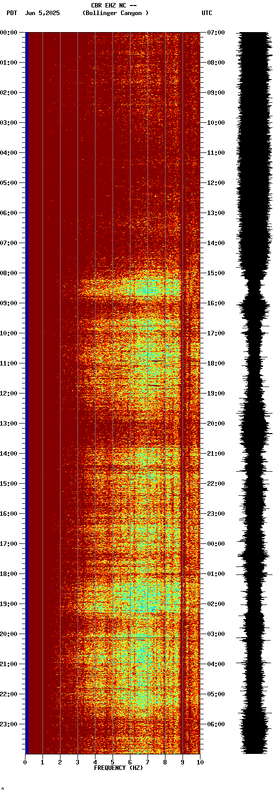 spectrogram plot