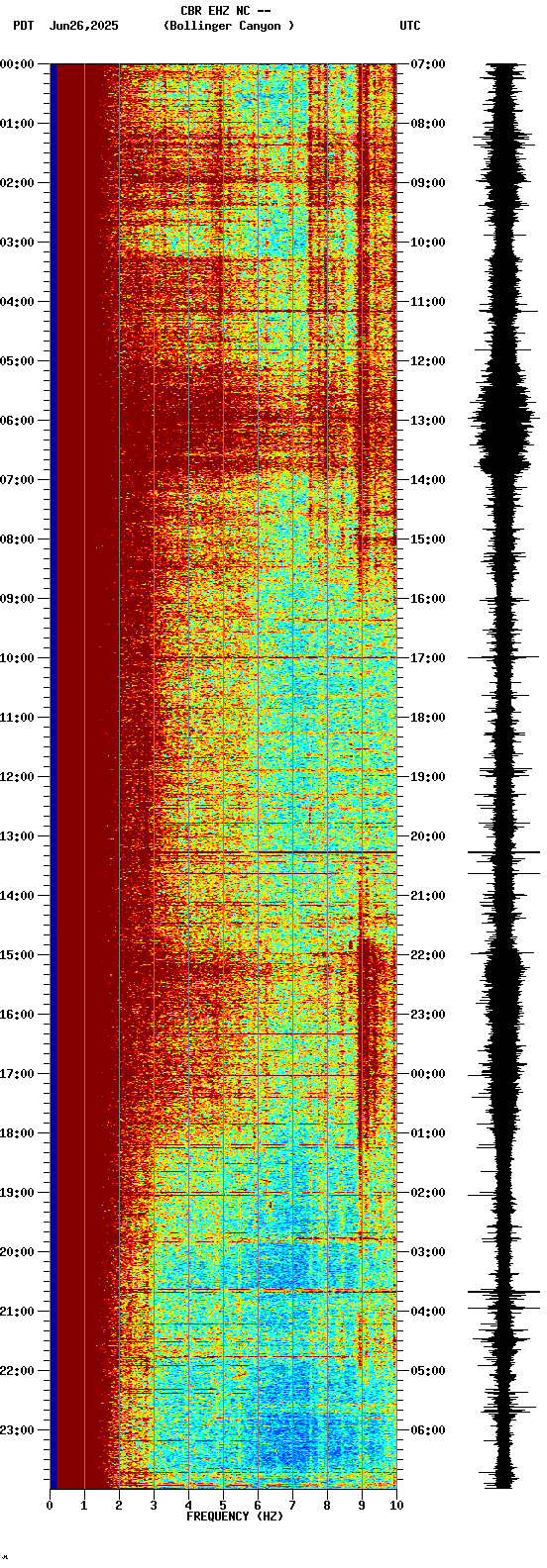 spectrogram plot