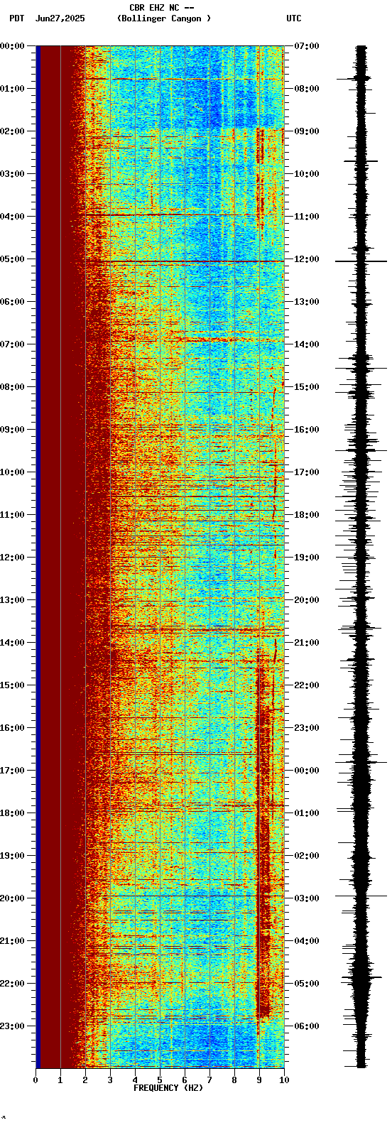 spectrogram plot
