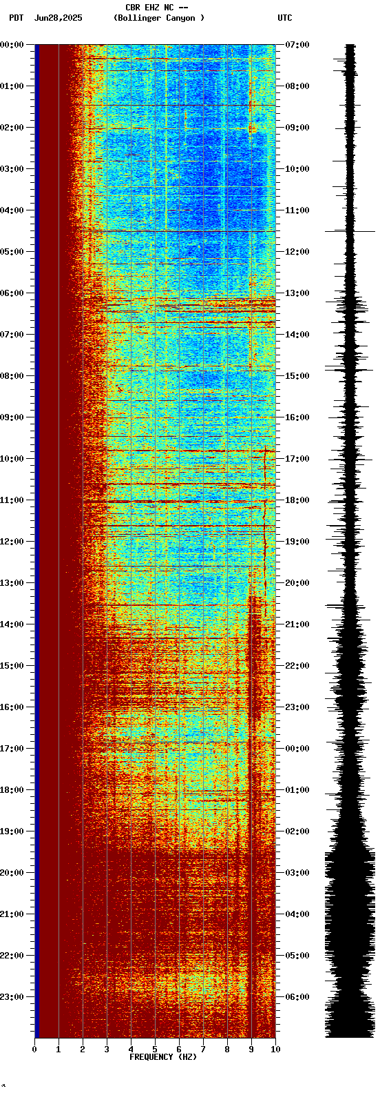 spectrogram plot