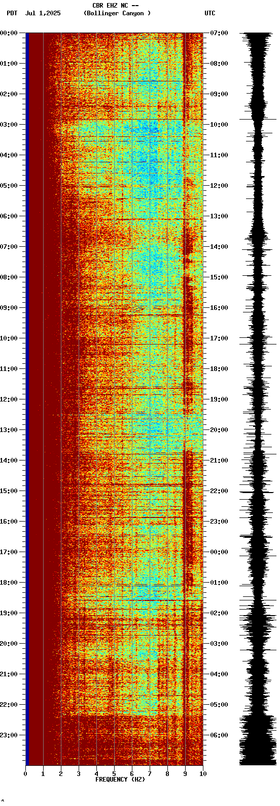 spectrogram plot