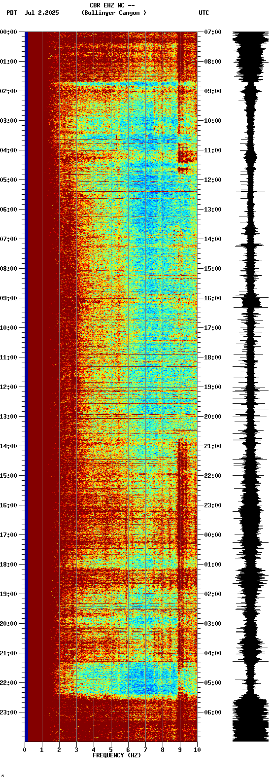 spectrogram plot