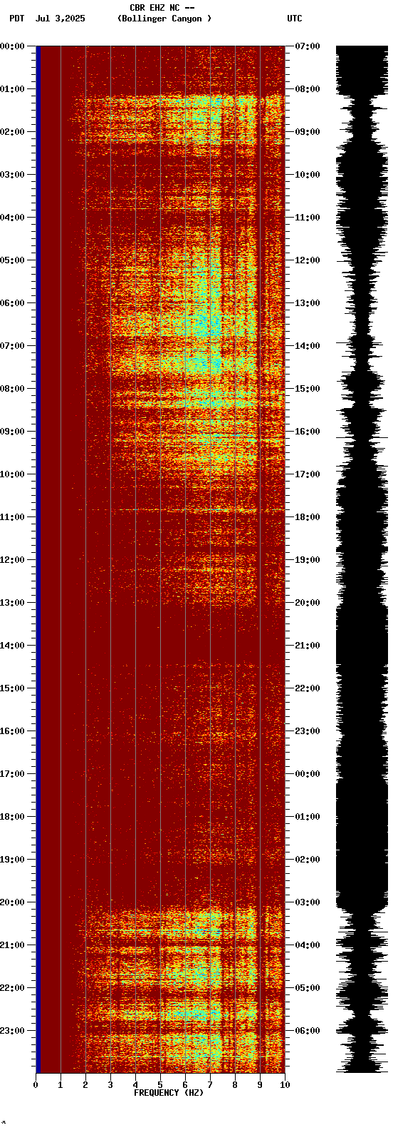 spectrogram plot