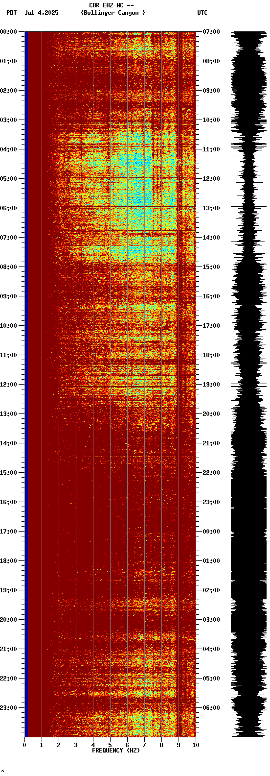spectrogram plot