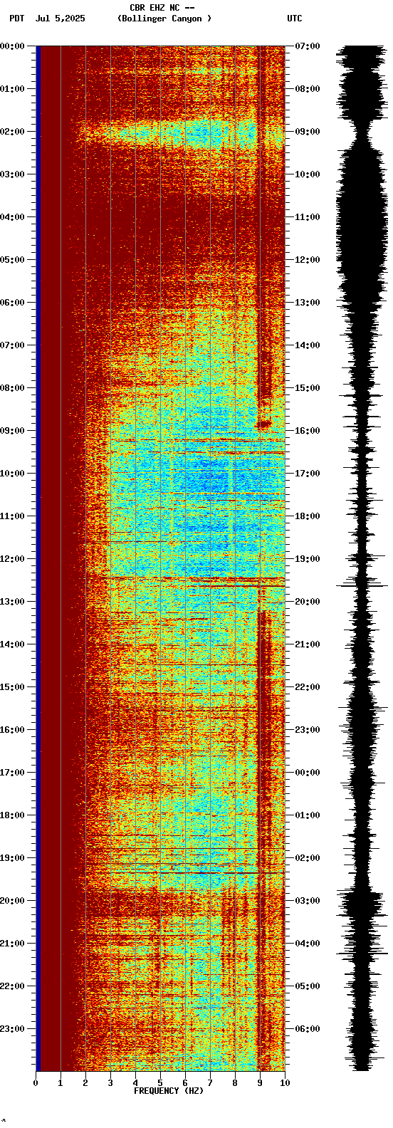 spectrogram plot