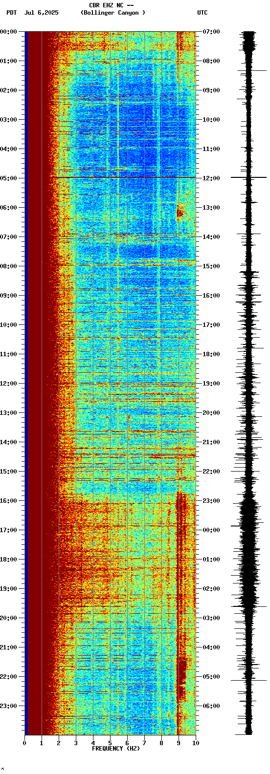 spectrogram plot