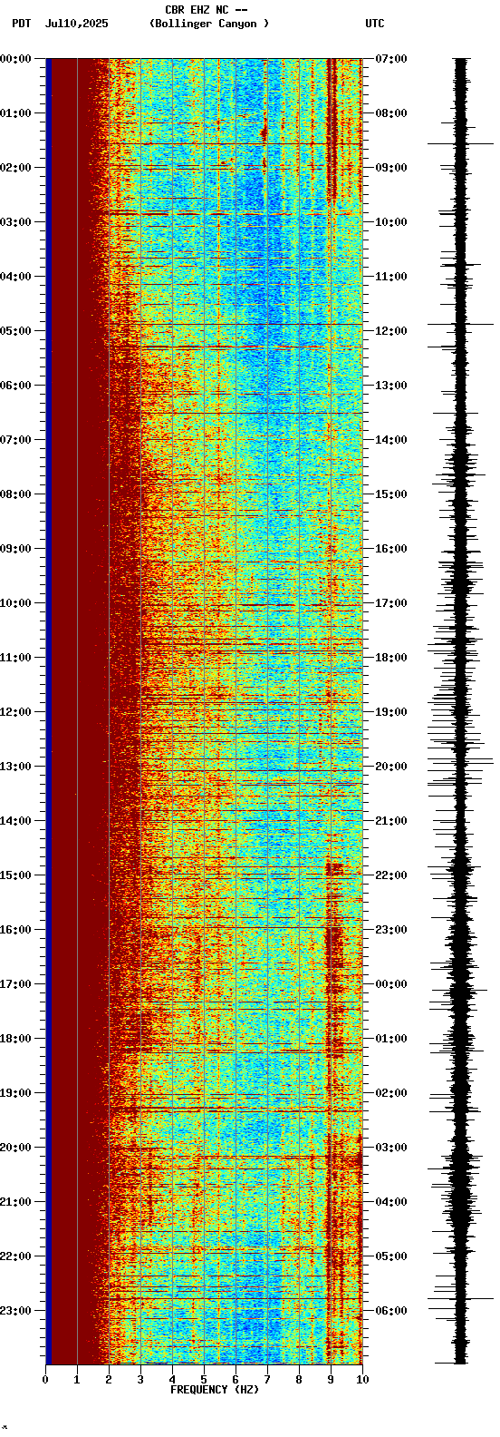 spectrogram plot