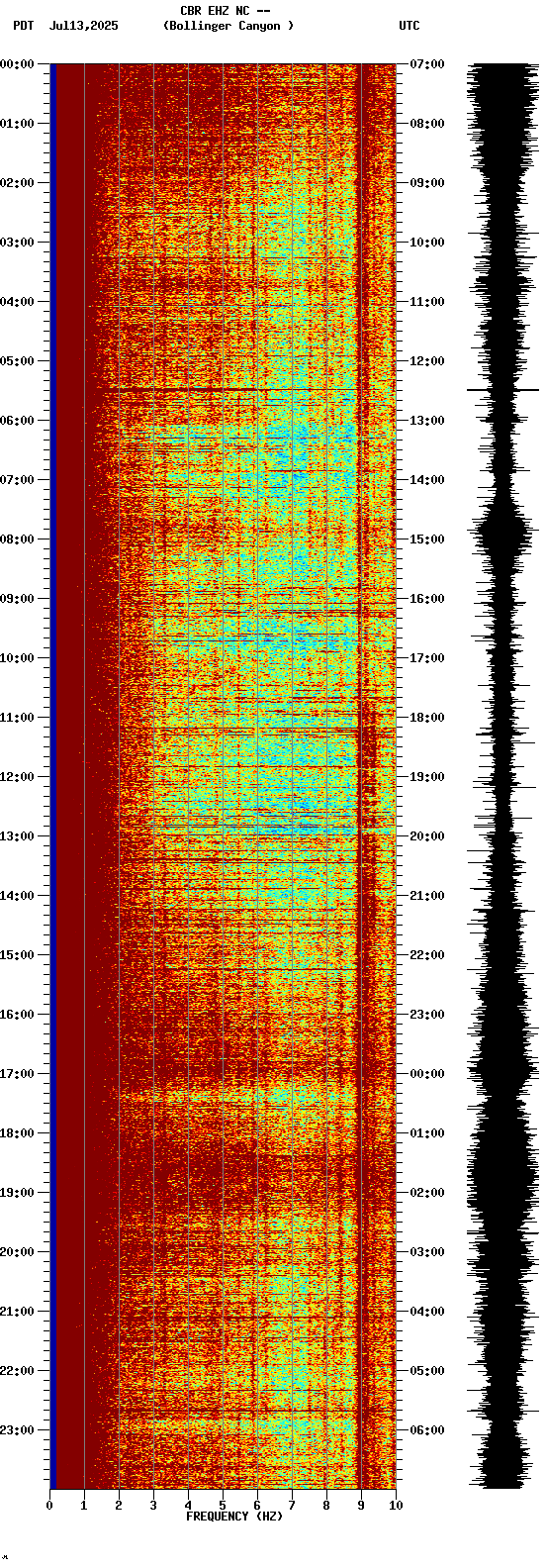 spectrogram plot