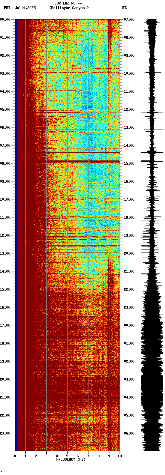 spectrogram plot