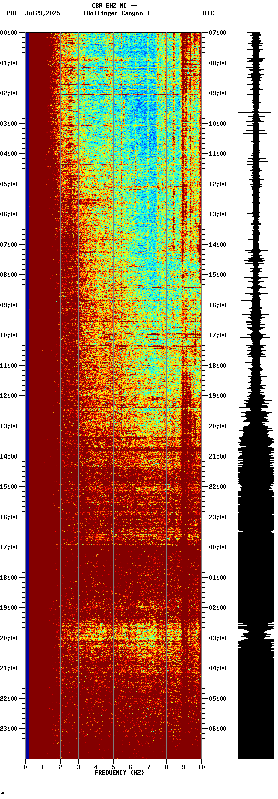 spectrogram plot