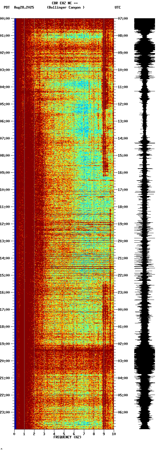 spectrogram plot