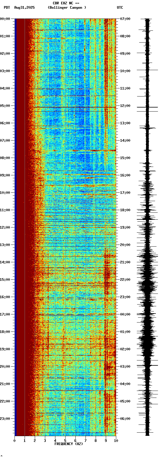 spectrogram plot