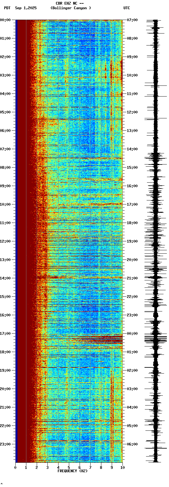 spectrogram plot