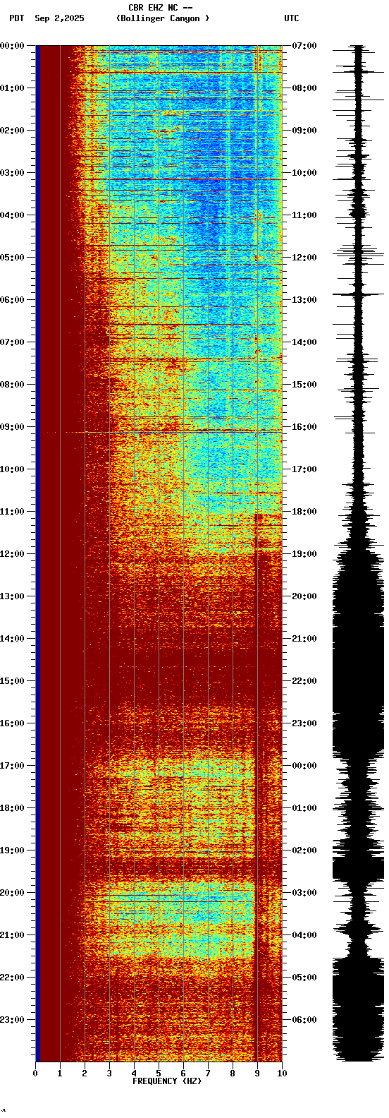 spectrogram plot