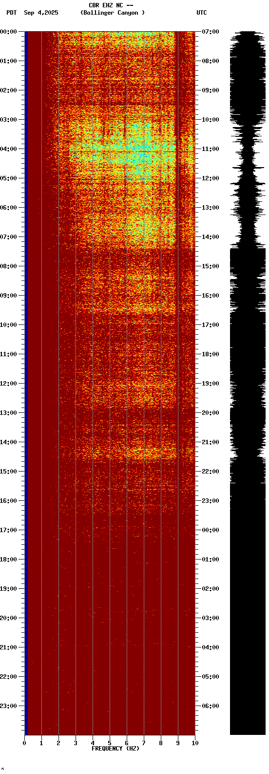 spectrogram plot