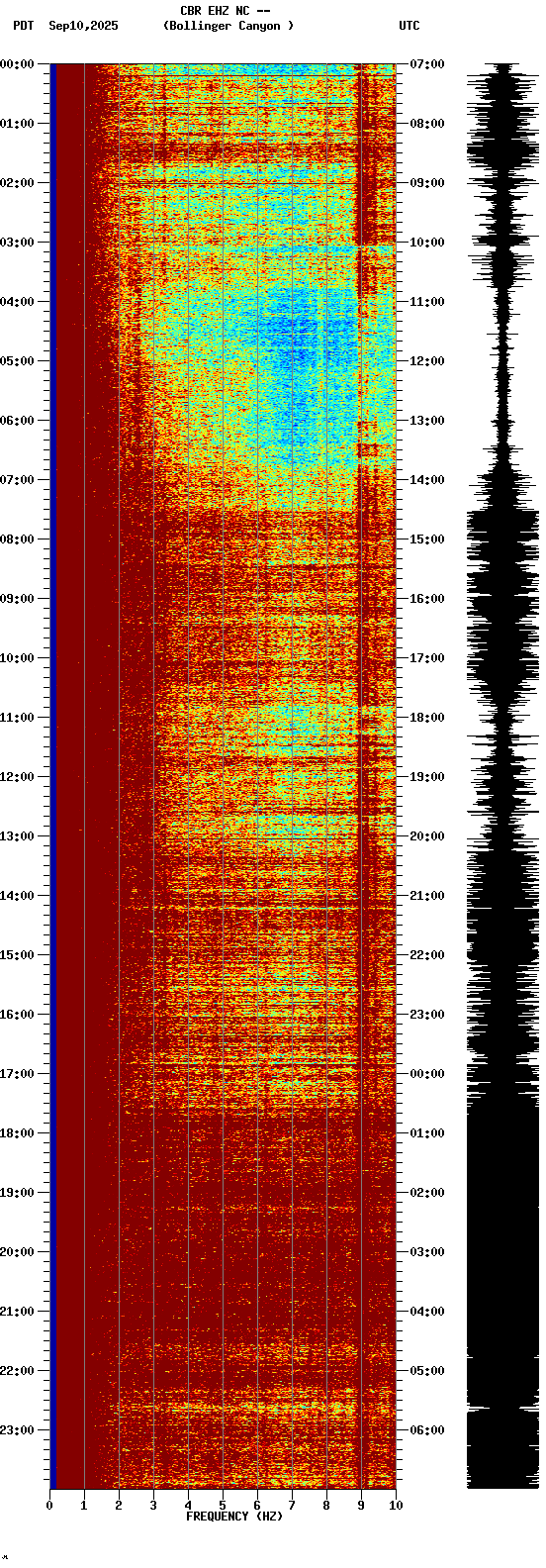 spectrogram plot