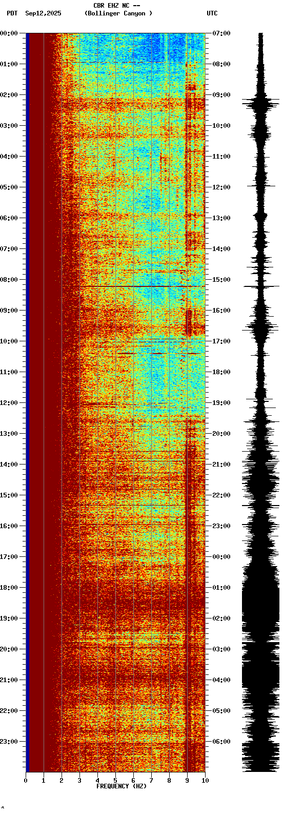 spectrogram plot