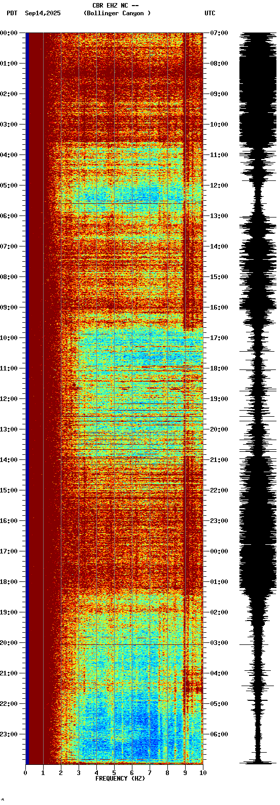 spectrogram plot