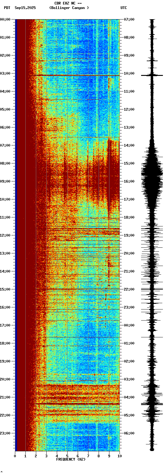 spectrogram plot
