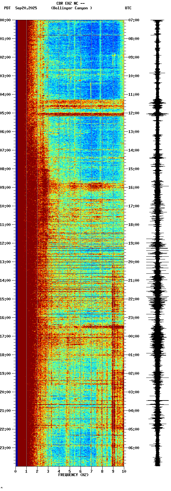 spectrogram plot