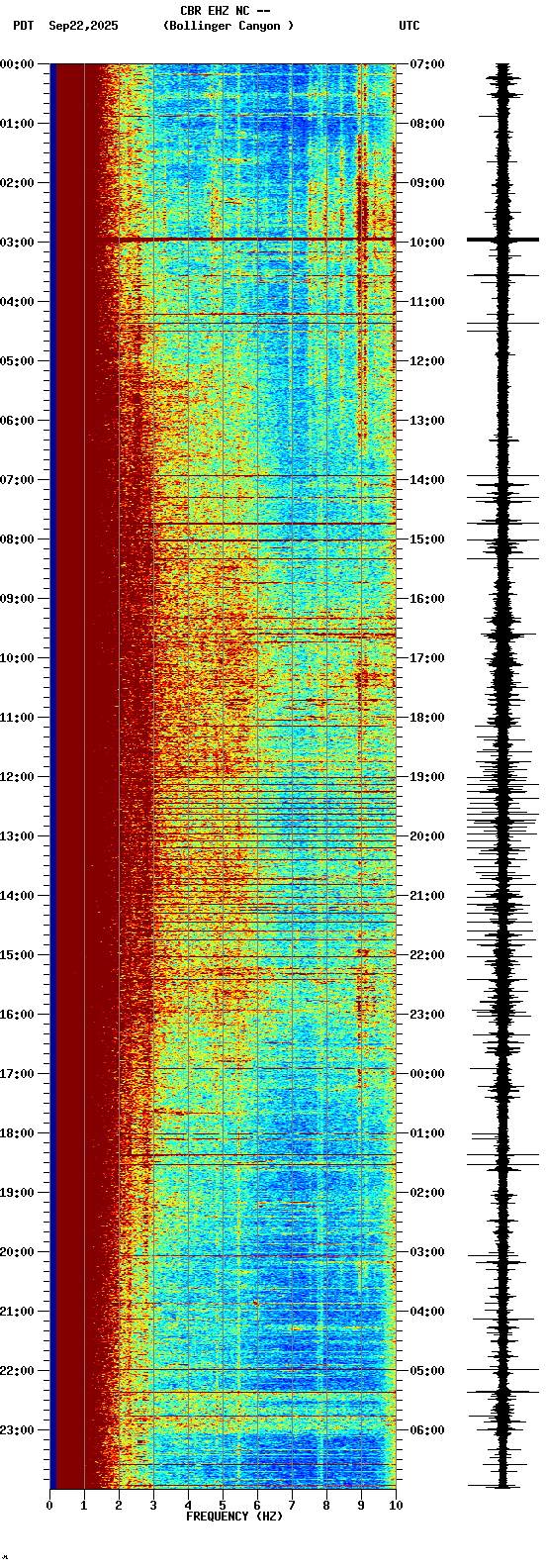 spectrogram plot
