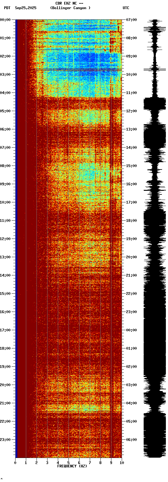 spectrogram plot