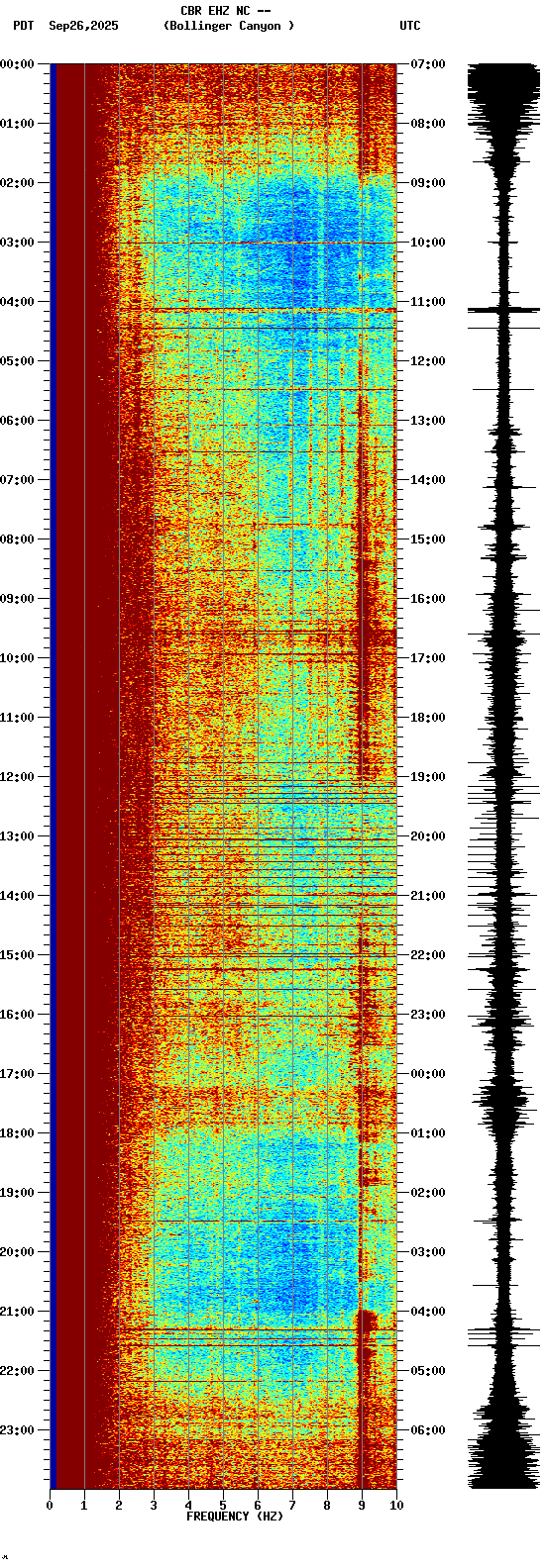 spectrogram plot