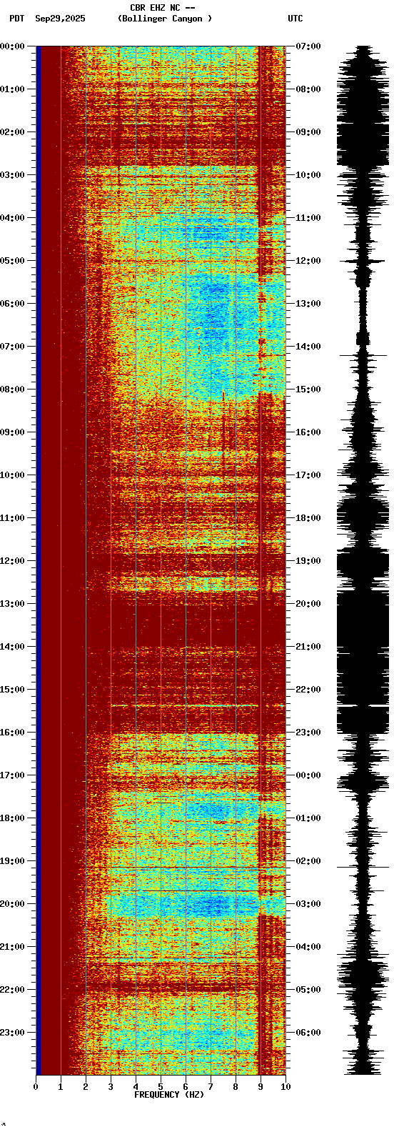 spectrogram plot