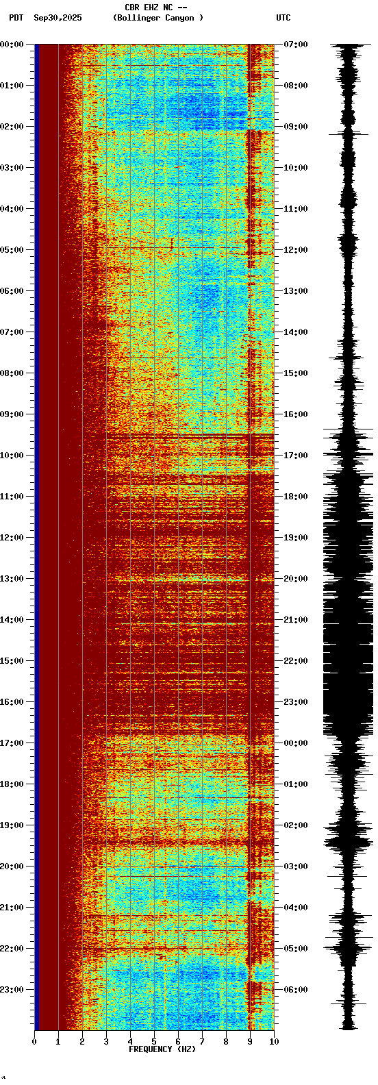 spectrogram plot