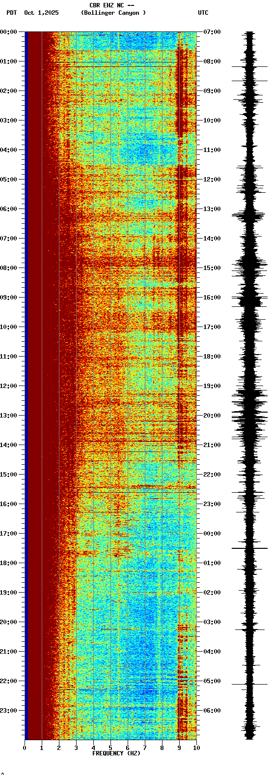 spectrogram plot