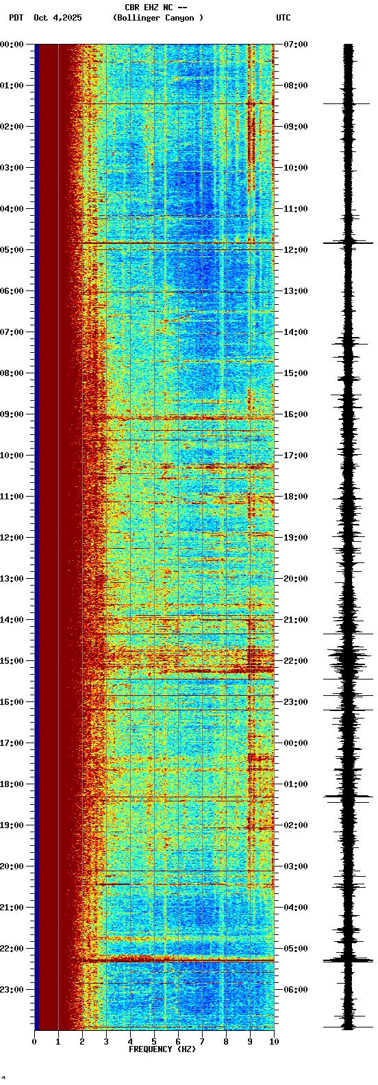 spectrogram plot