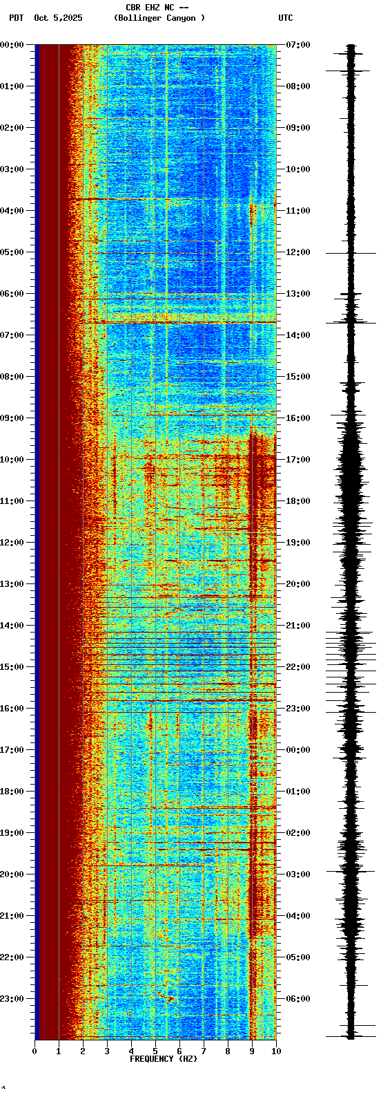 spectrogram plot