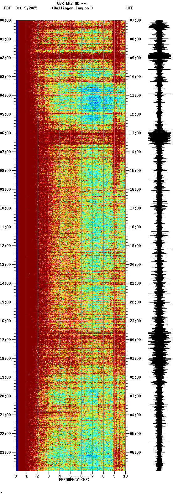 spectrogram plot