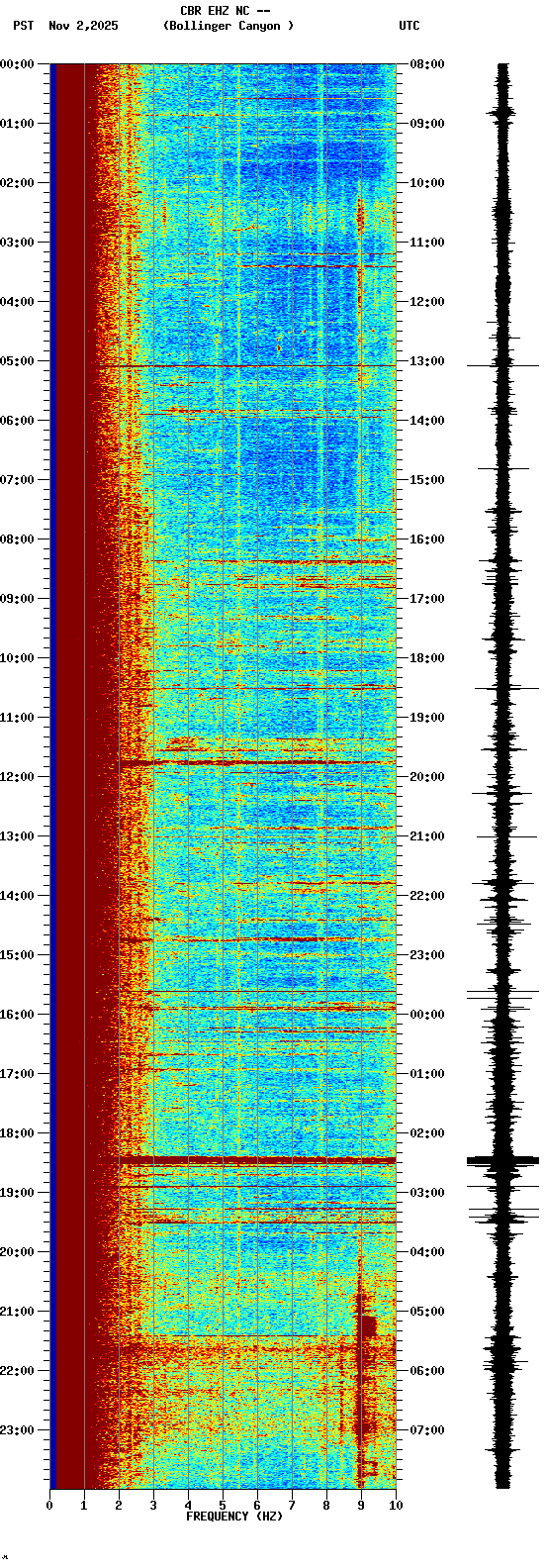spectrogram plot