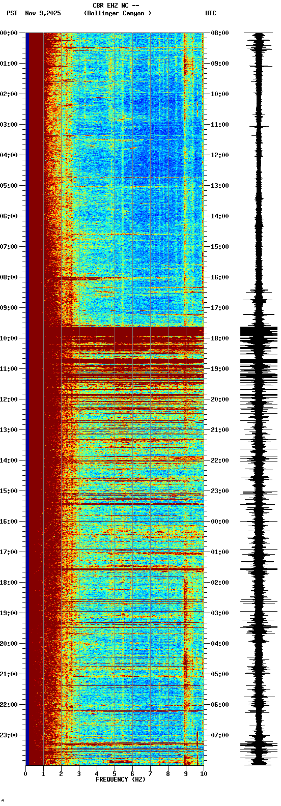 spectrogram plot