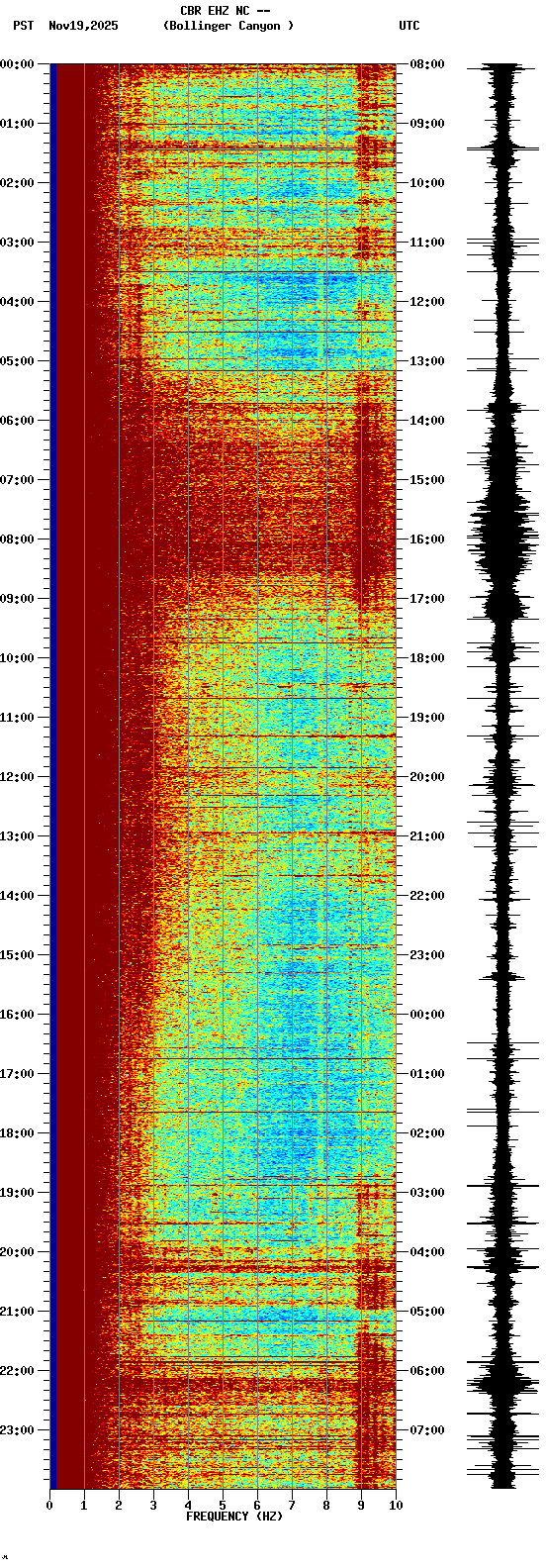 spectrogram plot
