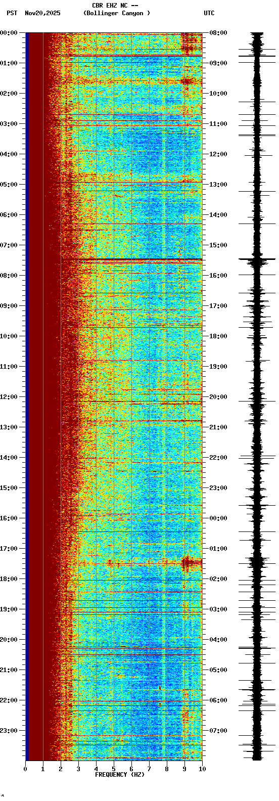 spectrogram plot