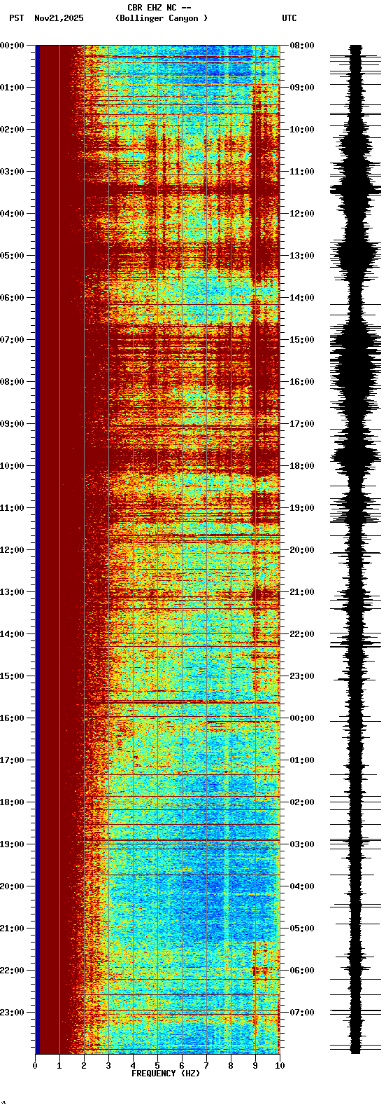spectrogram plot