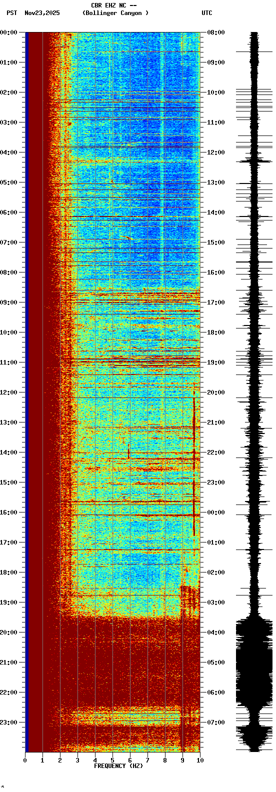 spectrogram plot