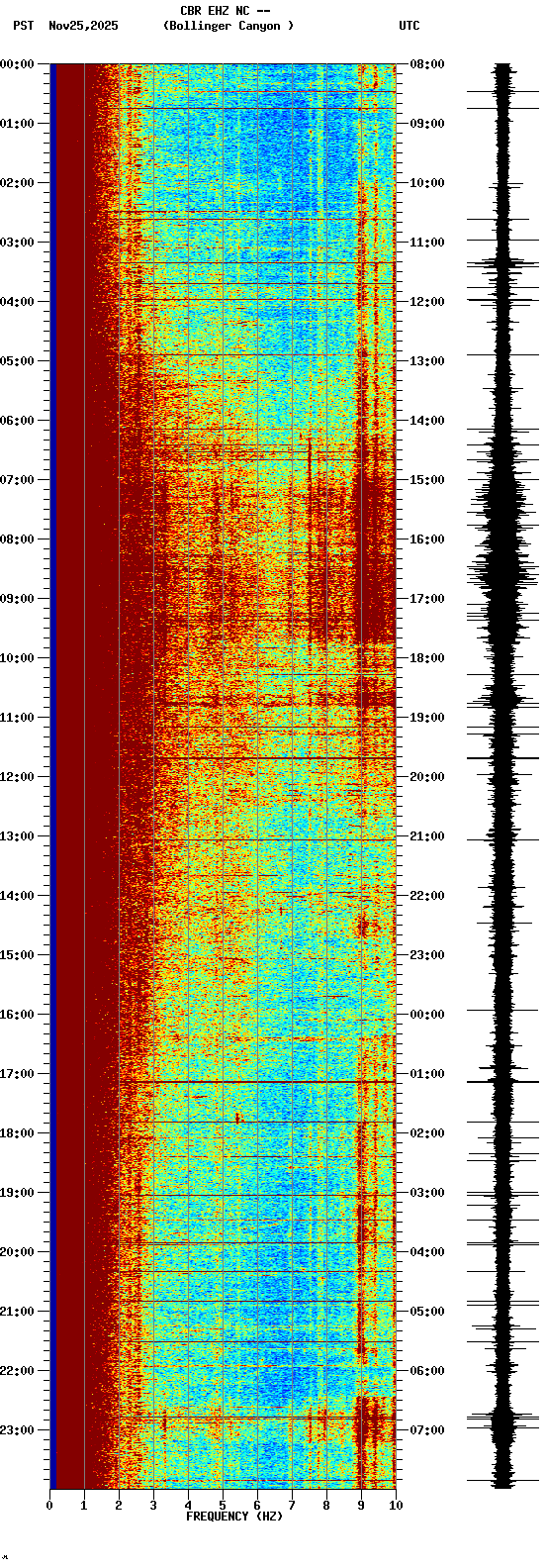 spectrogram plot