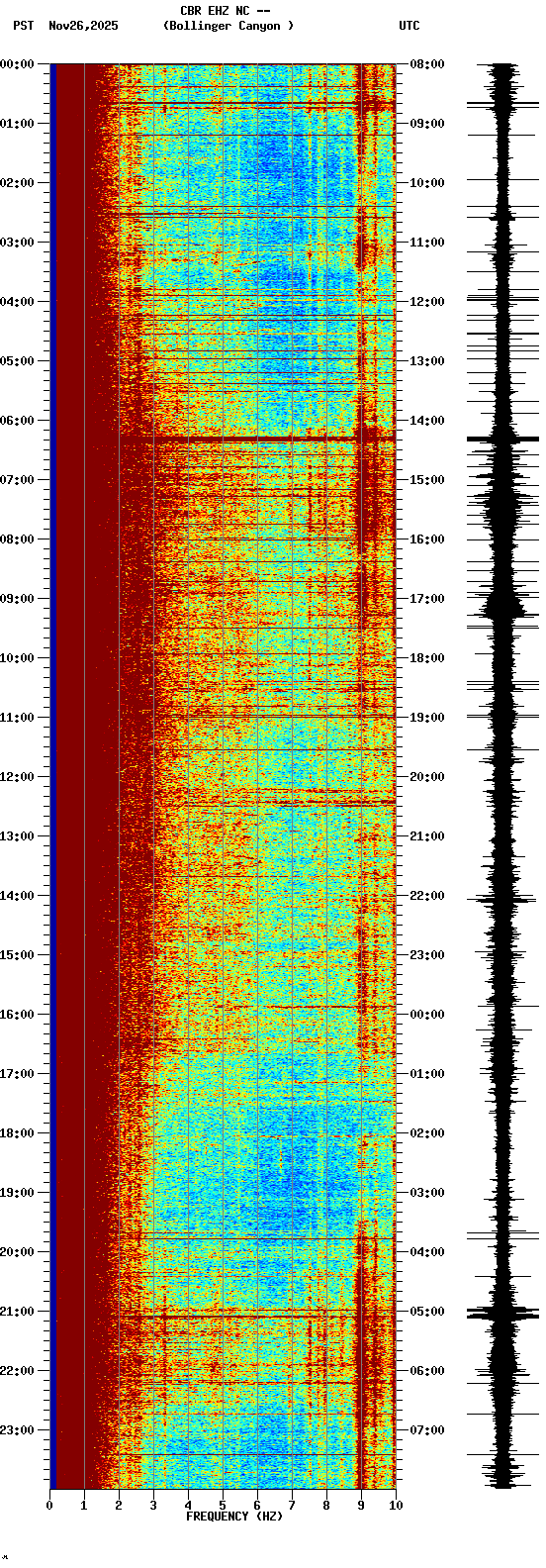 spectrogram plot