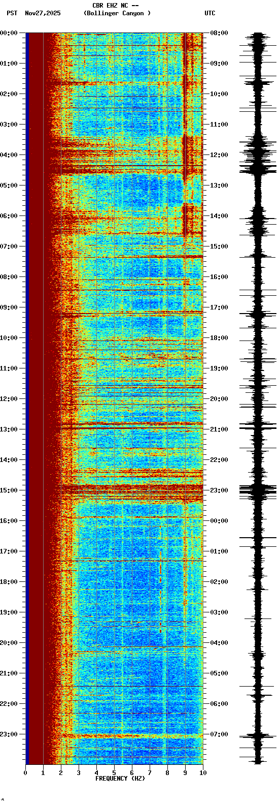 spectrogram plot