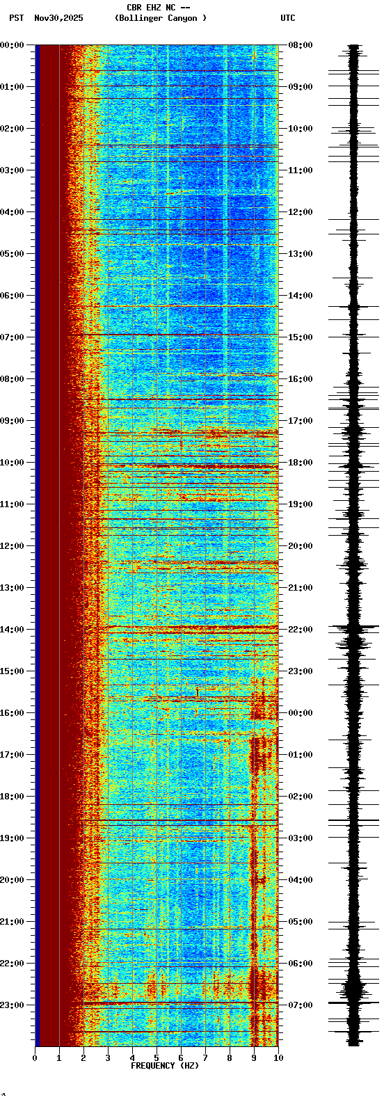 spectrogram plot