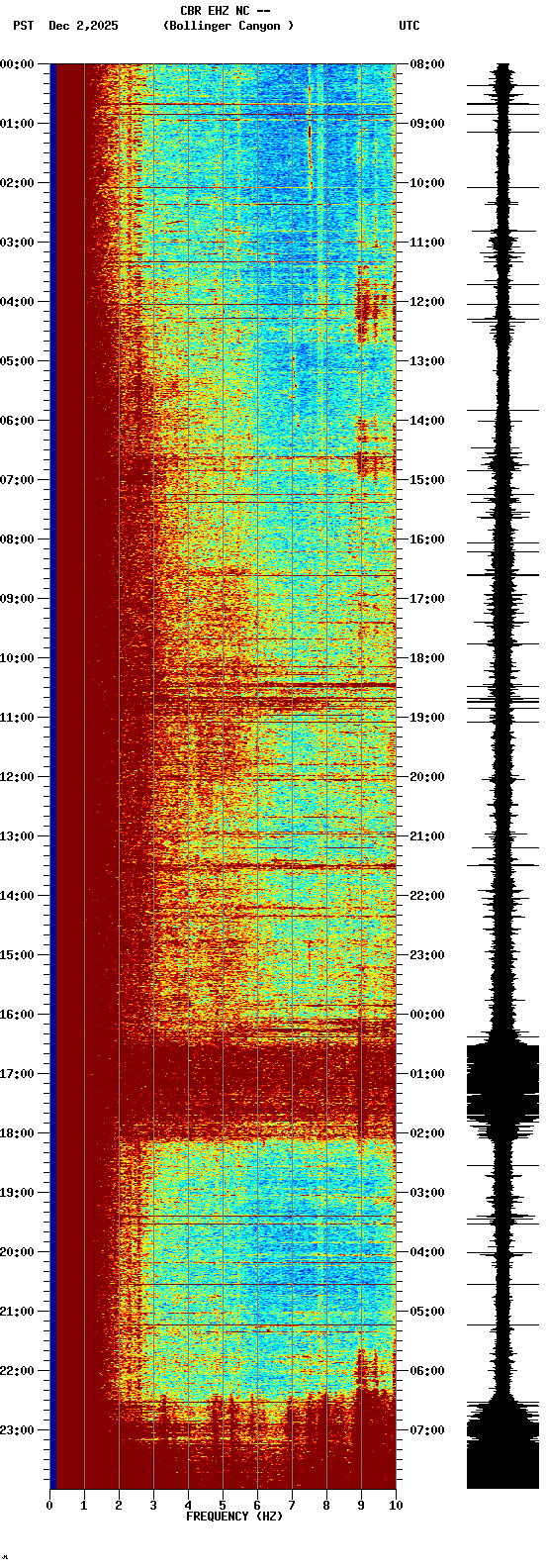 spectrogram plot